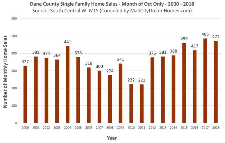 Dane County Sold Single Family Listings Oct 2018